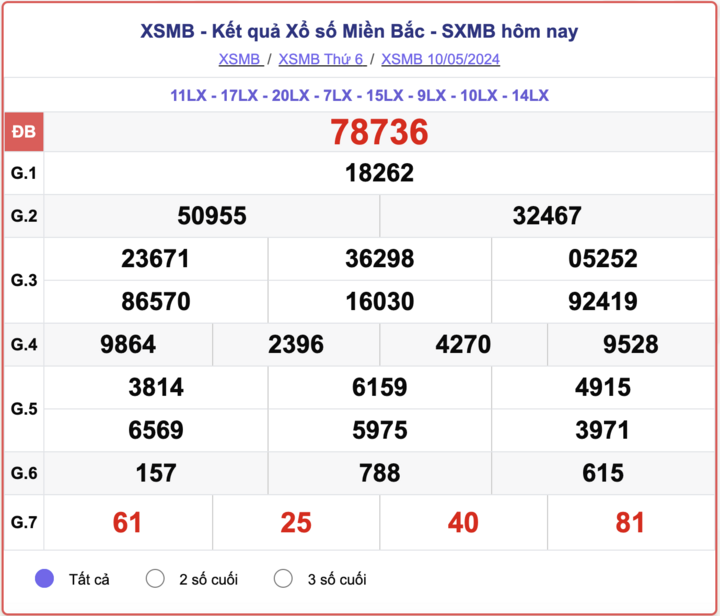 XSMB thứ Sáu, kết quả xổ số miền Bắc ngày 10/5/2024.