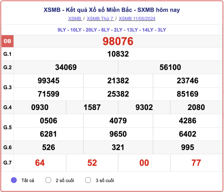 XSMB thứ Bảy, kết quả xổ số miền Bắc ngày 11/5/2024.