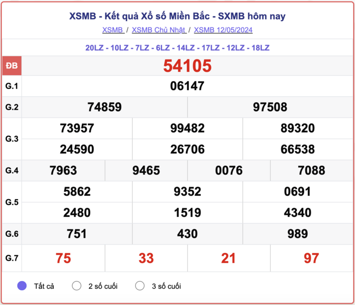 XSMB Chủ Nhật, kết quả xổ số miền Bắc ngày 12/5/2024.