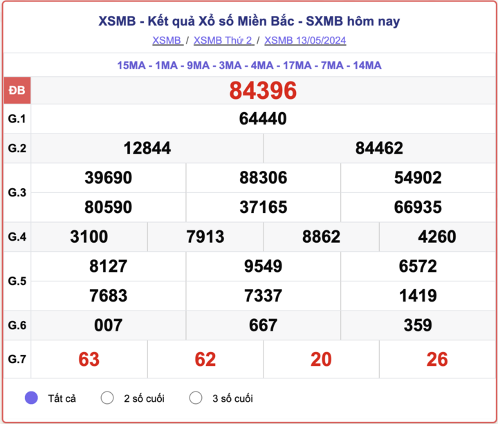 XSMB thứ Hai, kết quả xổ số miền Bắc ngày 13/5/2024.