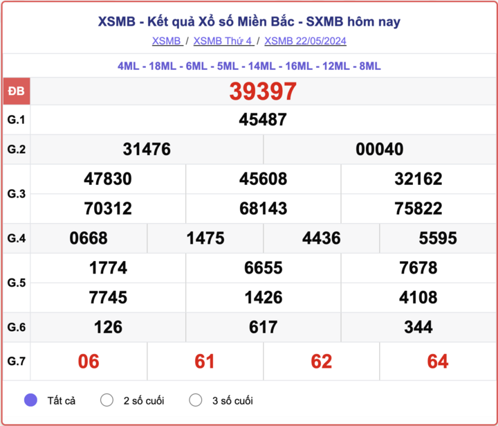 XSMB thứ Tư, kết quả xổ số miền Bắc ngày 22/5/2024.