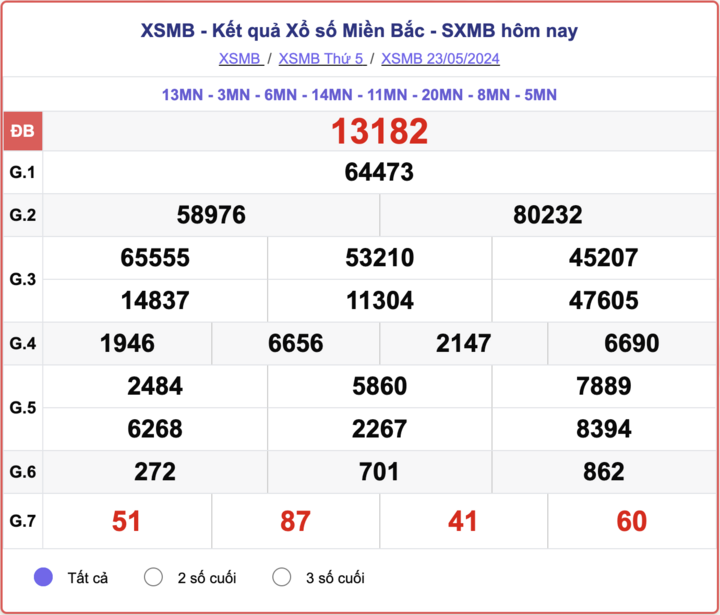 XSMB thứ Năm, kết quả xổ số miền Bắc ngày 23/5/2024.