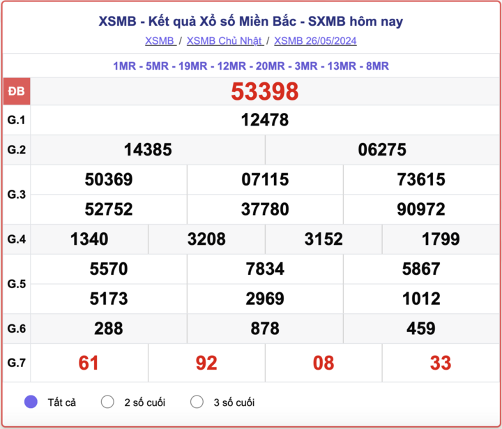 XSMB Chủ Nhật, kết quả xổ số miền Bắc ngày 26/5/2024.