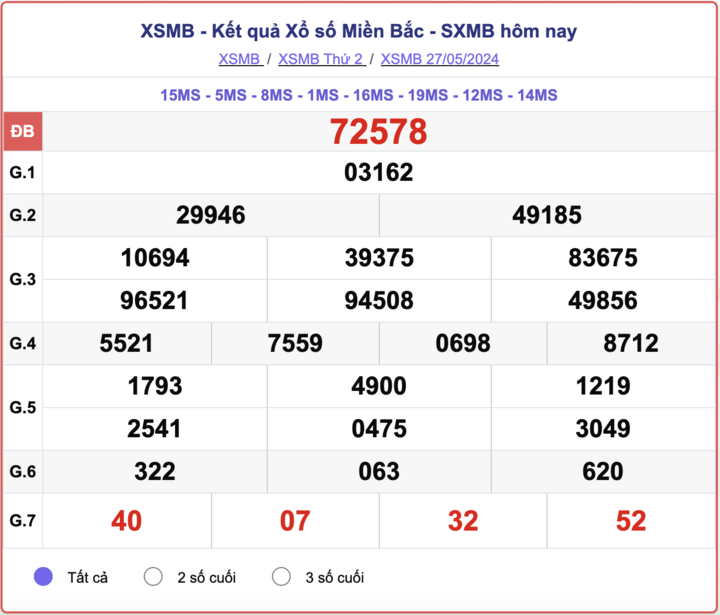 XSMB thứ Hai, kết quả xổ số miền Bắc ngày 27/5/2024.