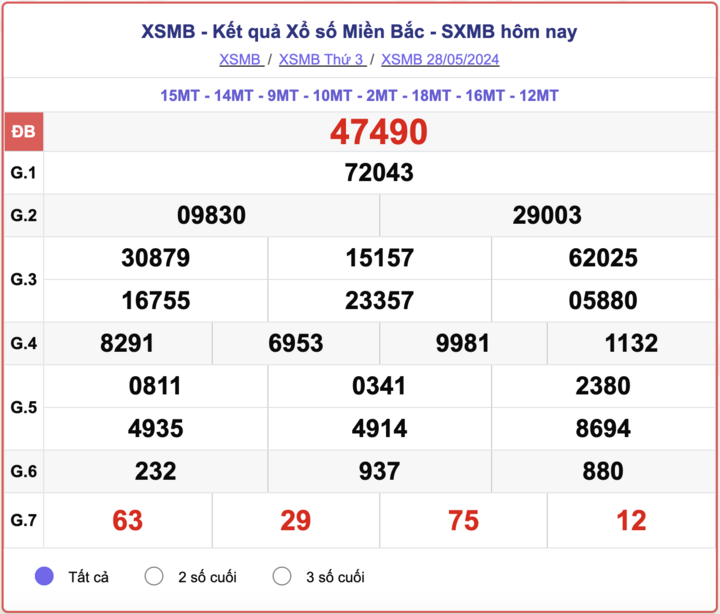 XSMB thứ Ba, kết quả xổ số miền Bắc ngày 28/5/2024.