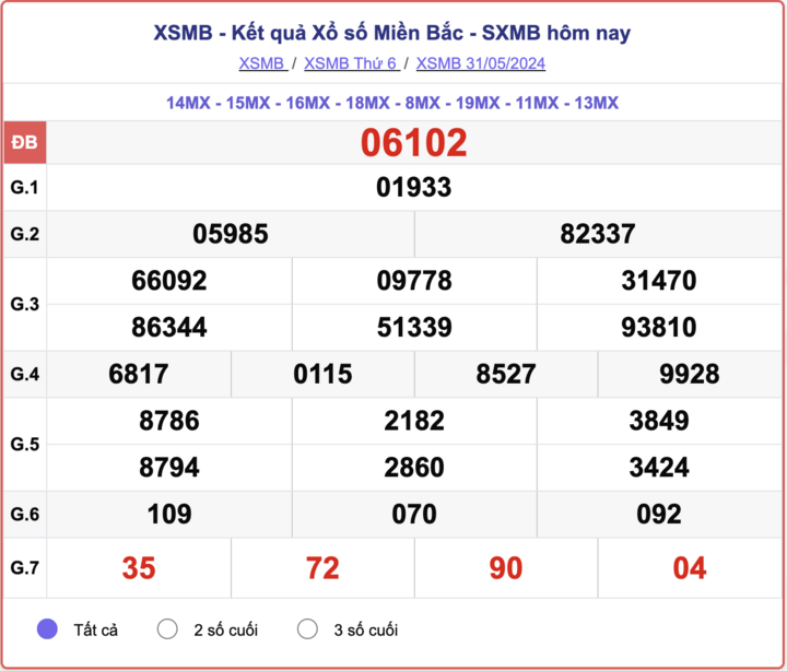 XSMB thứ Sáu, kết quả xổ số miền Bắc ngày 31/5/2024.