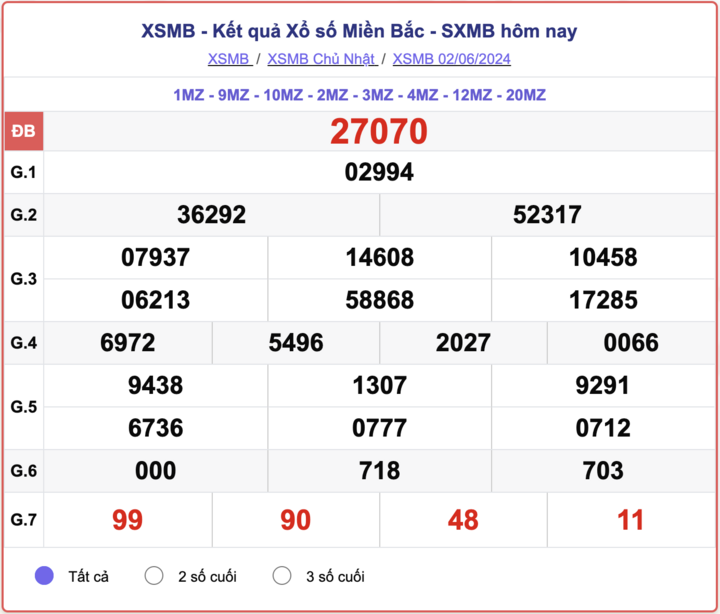 XSMB 2/6, kết quả xổ số miền Bắc hôm nay 2/6/2024.