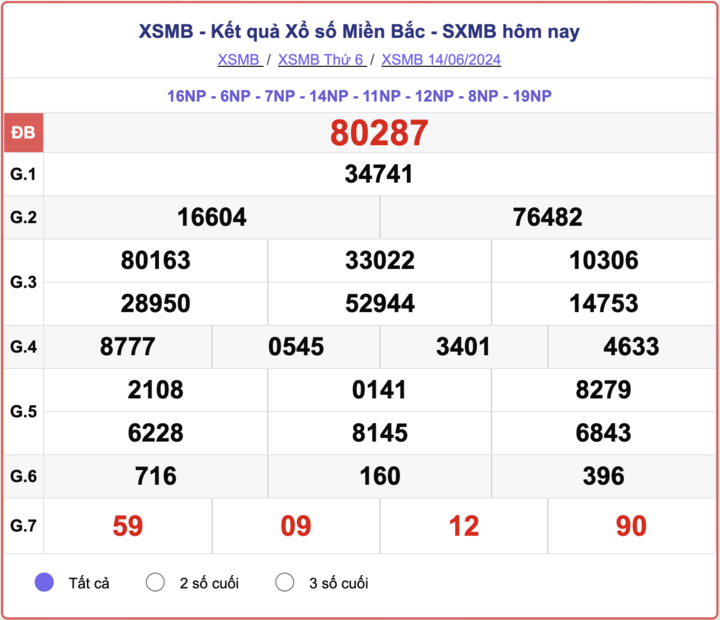 XSMB 14/6, kết quả xổ số miền Bắc hôm nay 14/6/2024.