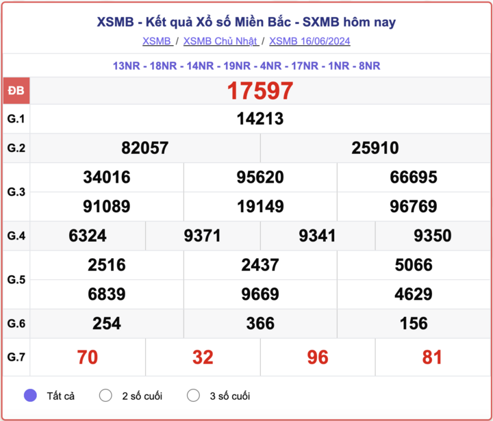 XSMB 16/6, kết quả xổ số miền Bắc hôm nay 16/6/2024.