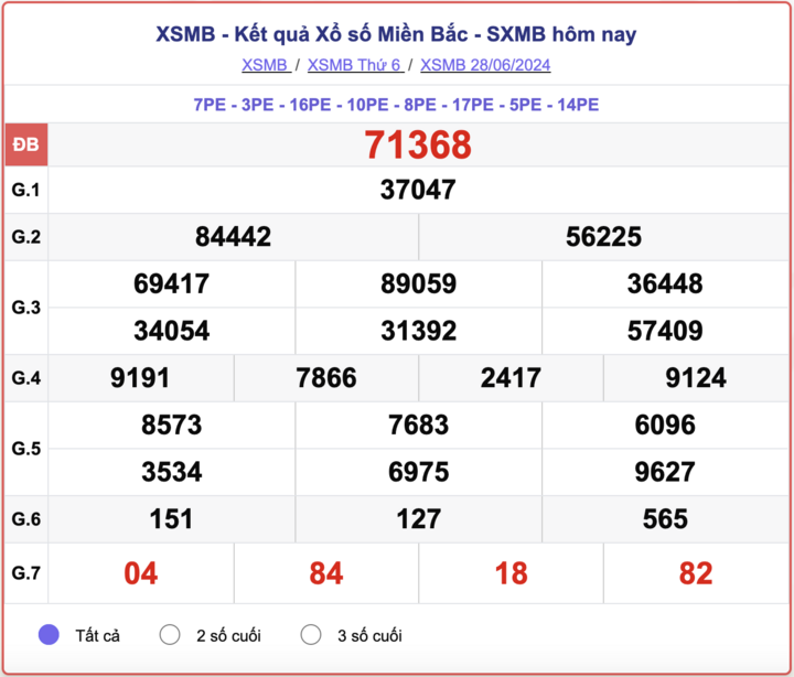 XSMB 28/6, kết quả xổ số miền Bắc hôm nay 28/6/2024.