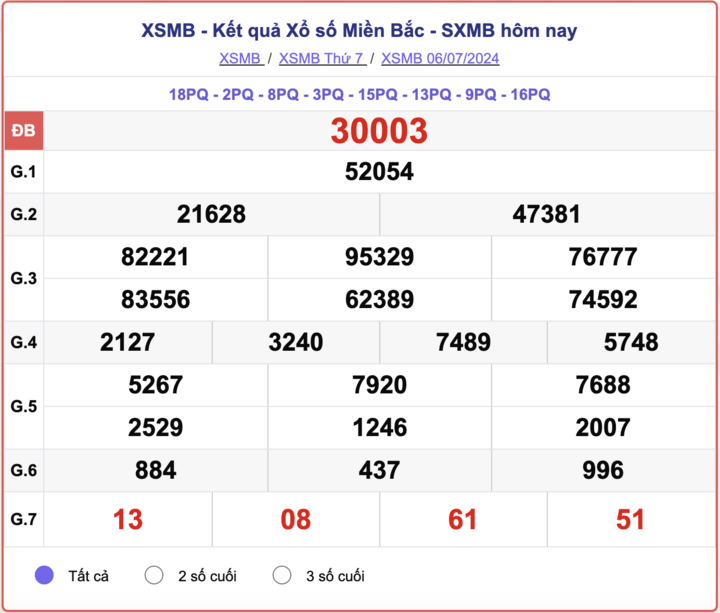 XSMB 6/7, kết quả xổ số miền Bắc hôm nay 6/7/2024.