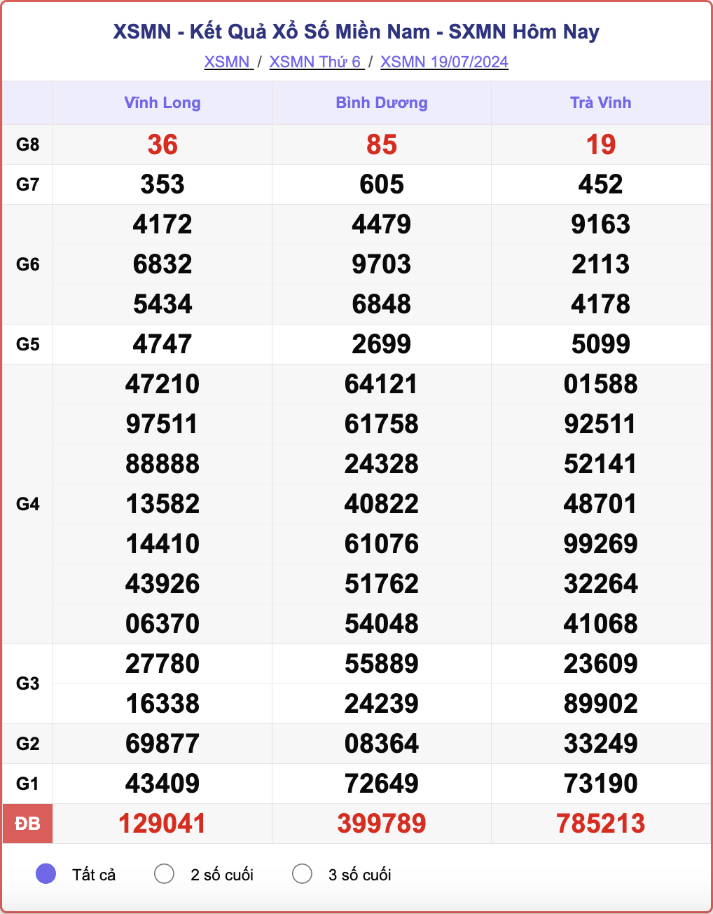 XSMN 19/7, kết quả xổ số miền Nam hôm nay 19/7/2024.