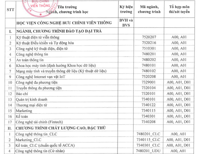 Điểm sàn Học viện Công nghệ Bưu chính Viễn thông thấp nhất 18