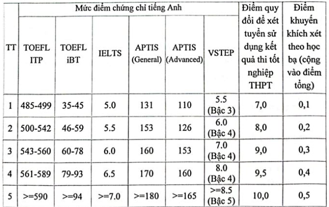 Điểm sàn Học viện Báo chí và Tuyên truyền cao nhất 25