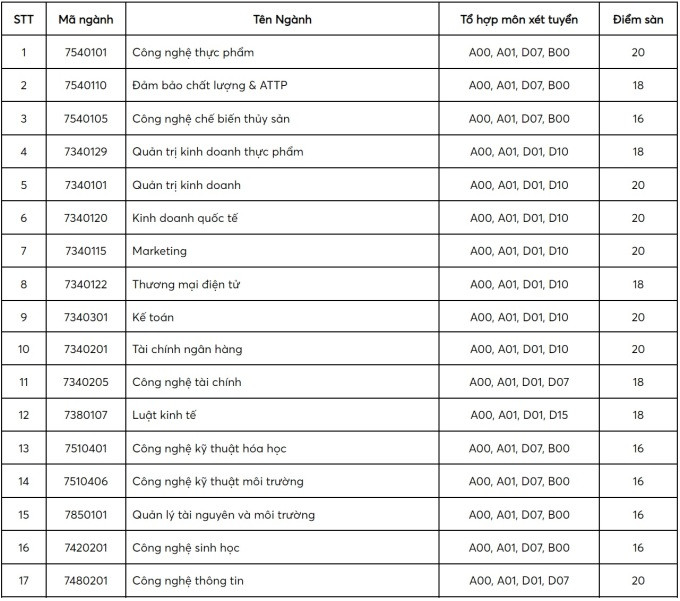 Điểm sàn Đại học Công thương TP HCM cao nhất 20