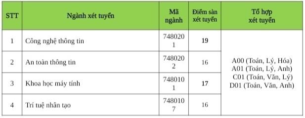 Điểm sàn Đại học Kinh tế - Tài chính, Quốc tế Sài Gòn, Văn Hiến, Công nghệ TP HCM - 13