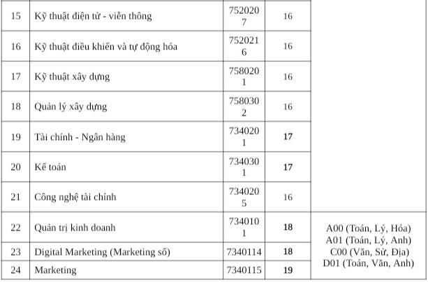 Điểm sàn Đại học Kinh tế - Tài chính, Quốc tế Sài Gòn, Văn Hiến, Công nghệ TP HCM - 15