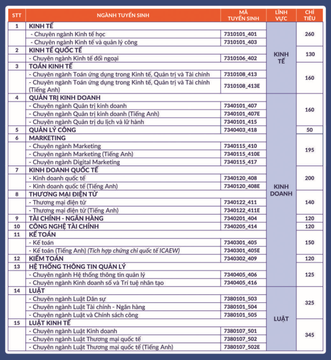 Chỉ tiêu xét tuyển từng ngành của trường Đại học Kinh tế - Luật. Ảnh: UEL