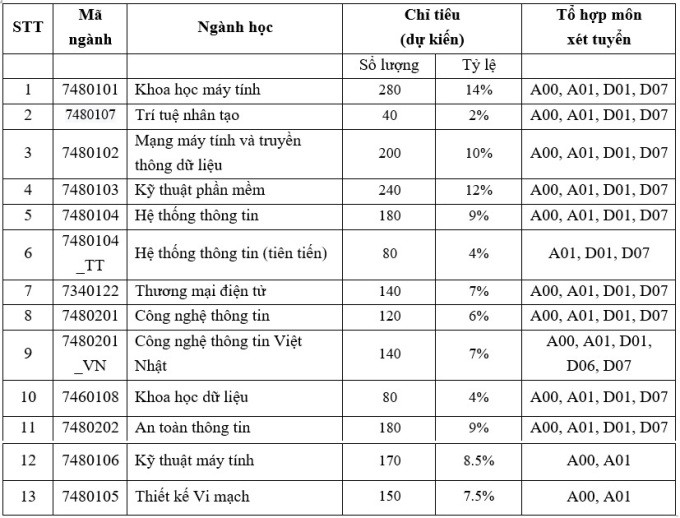 Tổ hợp xét tuyển, chỉ tiêu các ngành đào tạo của trường Đại học Công nghệ Thông tin. Ảnh: UIT