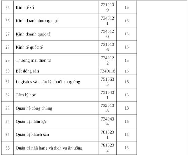 Điểm sàn Đại học Kinh tế - Tài chính, Quốc tế Sài Gòn, Văn Hiến, Công nghệ TP HCM - 16