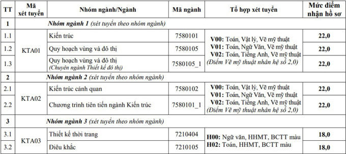 Đại học Kiến trúc Hà Nội lấy điểm sàn từ 17