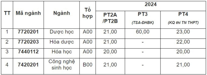 Đại học Dược Hà Nội lấy điểm sàn cao nhất 23