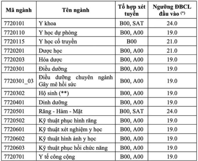 Điểm sàn Đại học Y Dược TP HCM thấp nhất 19