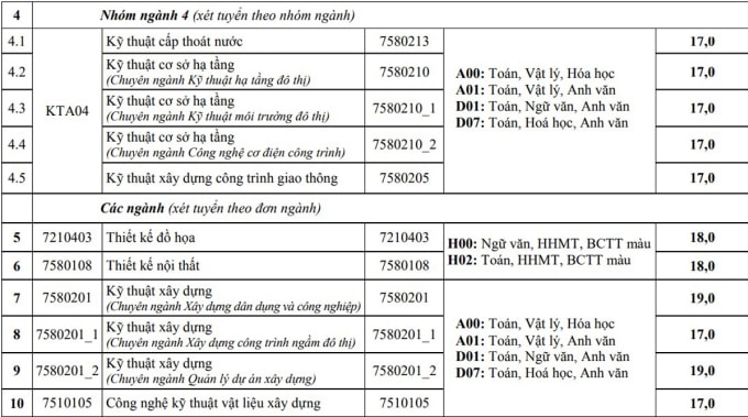 Đại học Kiến trúc Hà Nội lấy điểm sàn từ 17 - 1