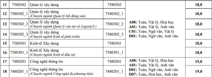 Đại học Kiến trúc Hà Nội lấy điểm sàn từ 17 - 2