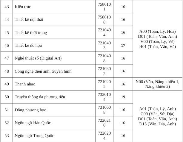 Điểm sàn Đại học Kinh tế - Tài chính, Quốc tế Sài Gòn, Văn Hiến, Công nghệ TP HCM - 18