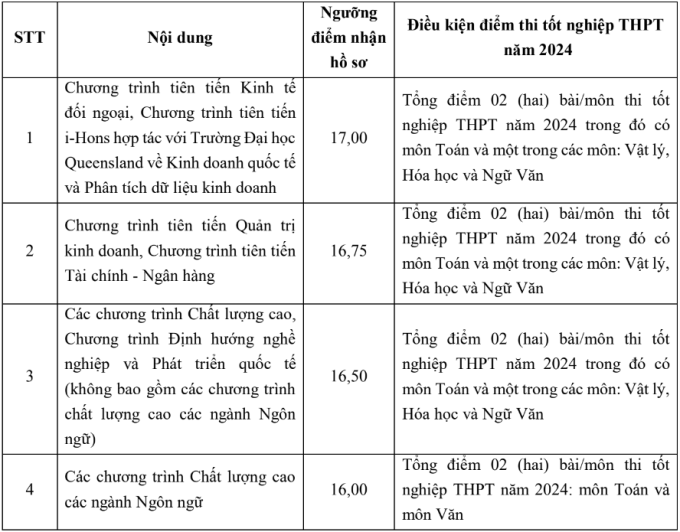 Thí sinh từ 24 điểm trở lên mới được đăng ký Đại học Ngoại thương