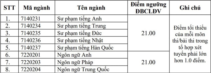 Điểm sàn của Đại học Ngoại ngữ Hà Nội cao nhất 21