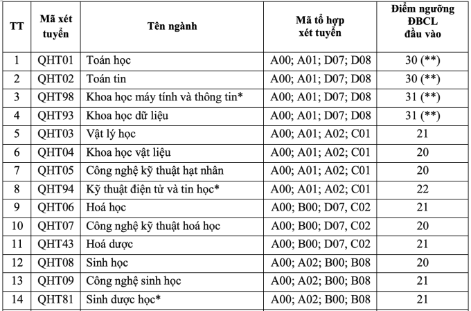 Đại học Khoa học tự nhiên Hà Nội công bố điểm sàn xét tuyển