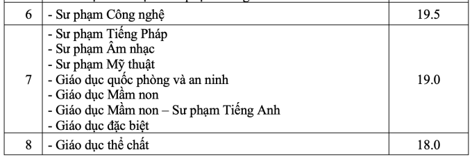 Đại học Sư phạm Hà Nội công bố điểm sàn xét tuyển - 1