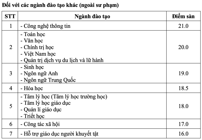 Đại học Sư phạm Hà Nội công bố điểm sàn xét tuyển - 2