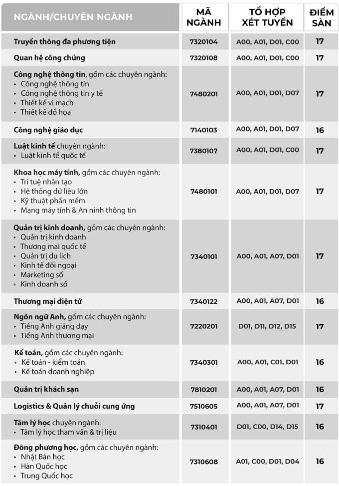 Điểm sàn Đại học Kinh tế - Tài chính, Quốc tế Sài Gòn, Văn Hiến, Công nghệ TP HCM - 1