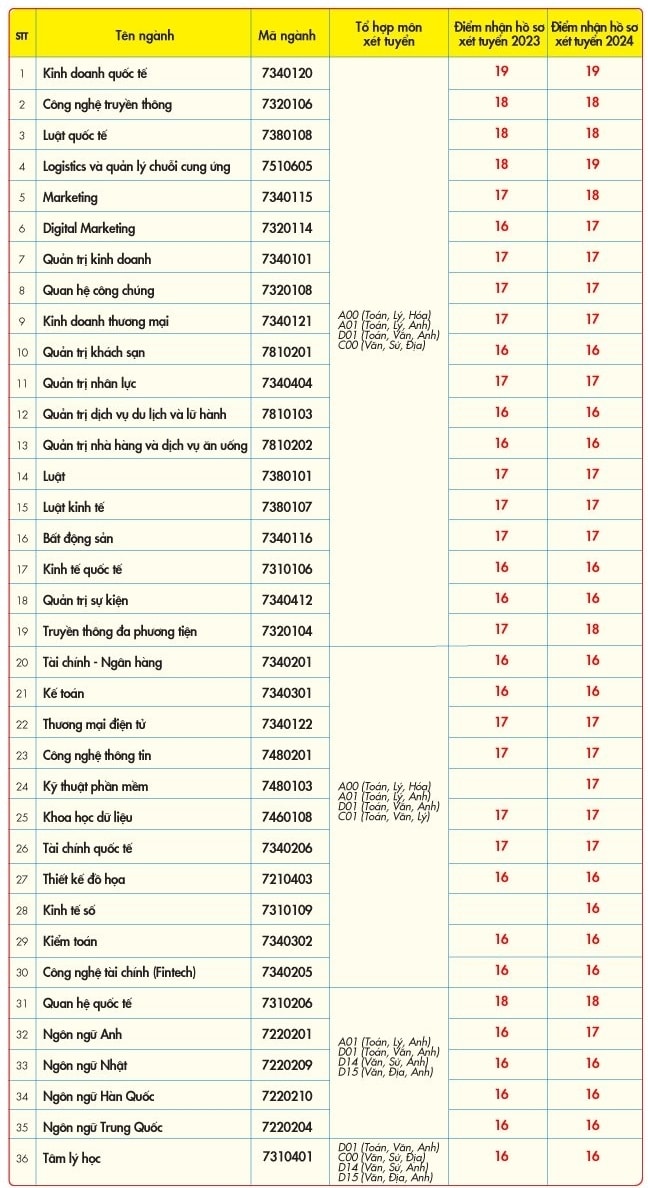 Điểm sàn Đại học Kinh tế - Tài chính, Quốc tế Sài Gòn, Văn Hiến, Công nghệ TP HCM