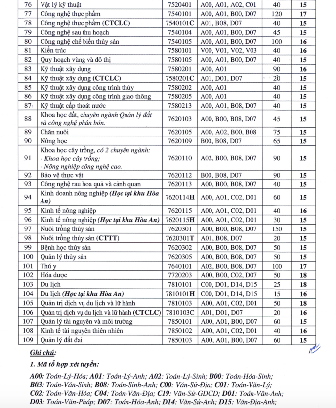 Đại học Cần Thơ lấy điểm sàn 15 trở lên - 2