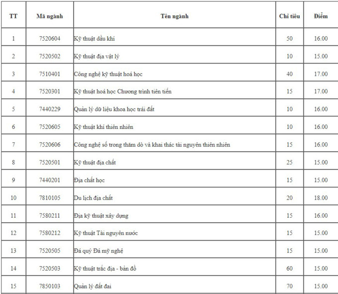 Điểm sàn Đại học Mỏ - Địa chất cao nhất 23