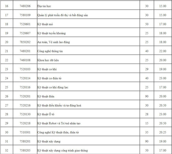 Điểm sàn Đại học Mỏ - Địa chất cao nhất 23 - 1