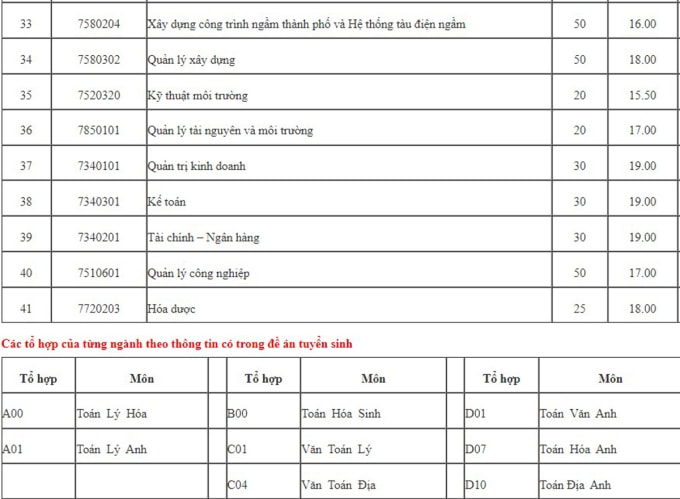 Điểm sàn Đại học Mỏ - Địa chất cao nhất 23 - 2