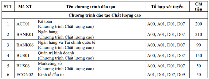 Học viện Ngân hàng công bố điểm sàn xét tuyển