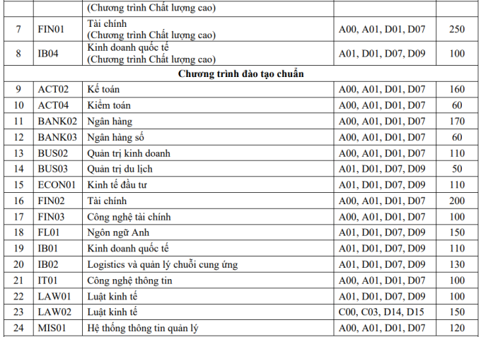 Học viện Ngân hàng công bố điểm sàn xét tuyển - 1