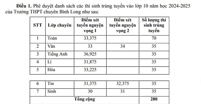 Trường THPT Chuyên Bình Long