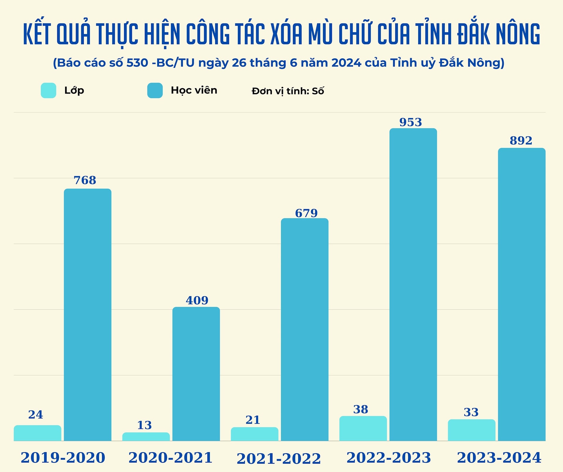 Kết quả thực hiện công tác xóa mù chữ của tỉnh đắk nông (4)