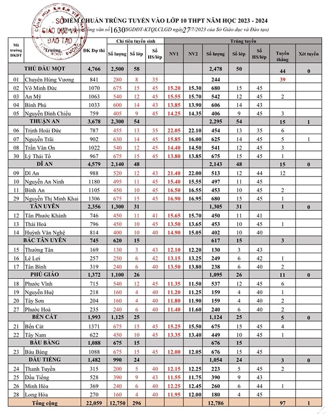 Điểm chuẩn vào 10 năm 2023 công lập