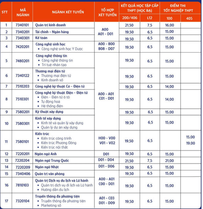 Điểm chuẩn Đại học Phương Đông 2024 (2023, 2022, ...)