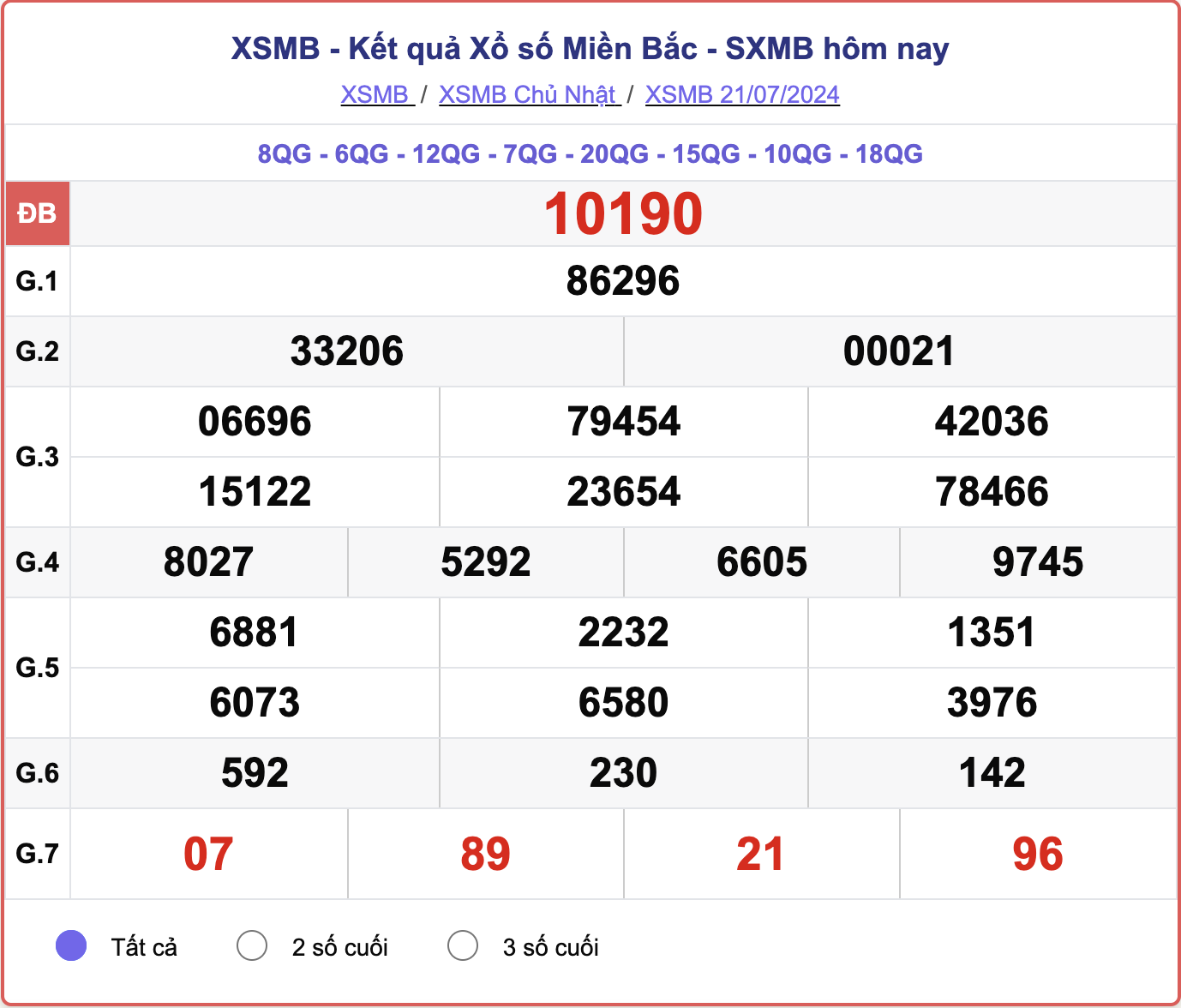 XSMB 21/7, kết quả xổ số miền Bắc hôm nay 21/7/2024.