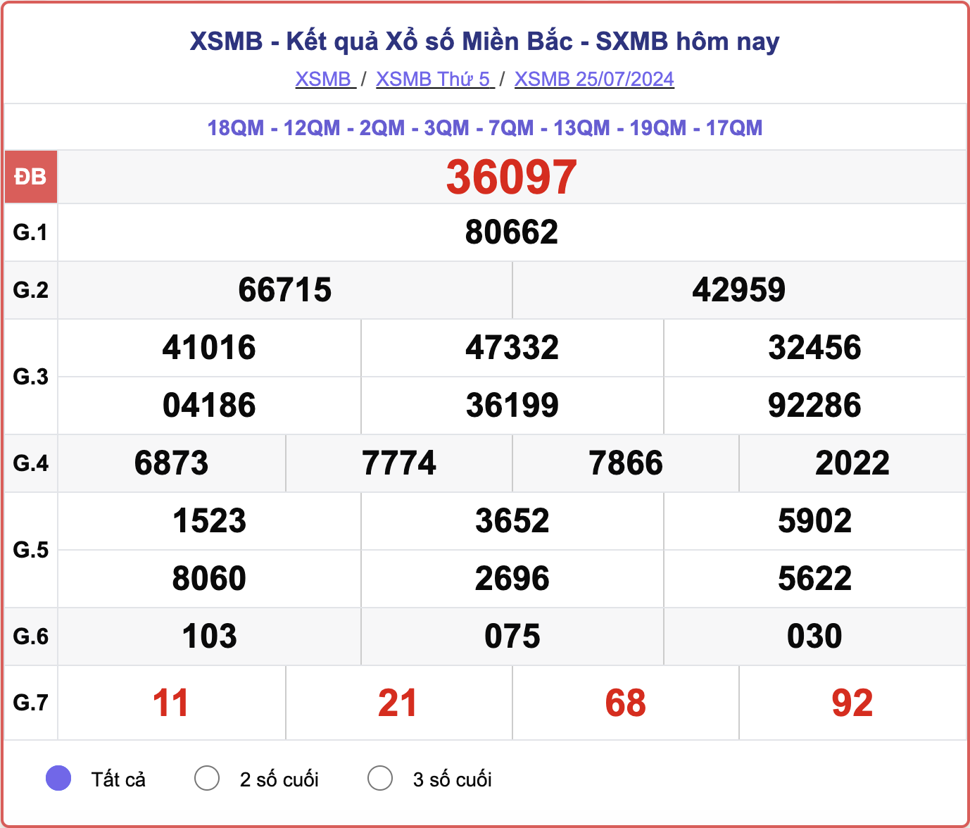 XSMB 25/7, kết quả xổ số miền Bắc hôm nay 25/7/2024.