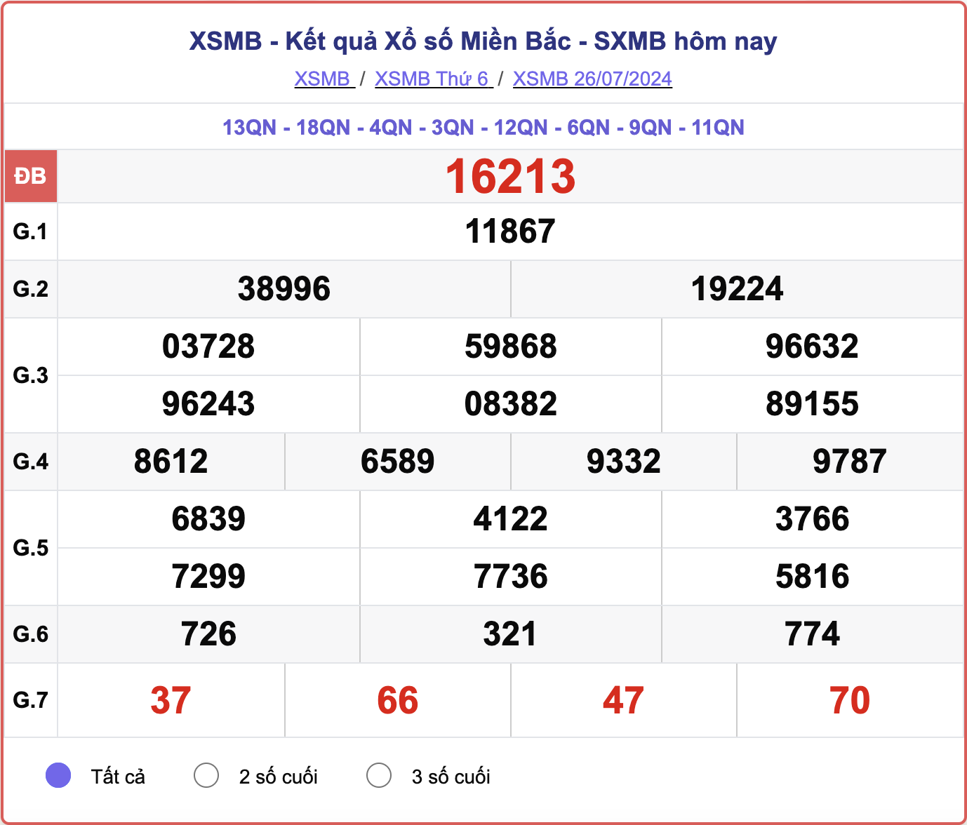 XSMB 26/7, kết quả xổ số miền Bắc hôm nay 26/7/2024.